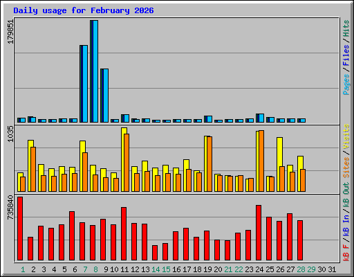 Daily usage for February 2026