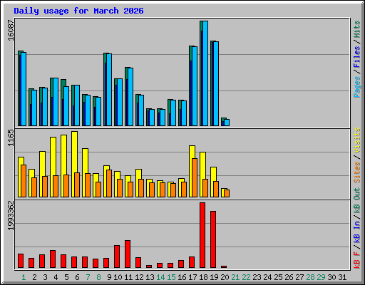 Daily usage for March 2026