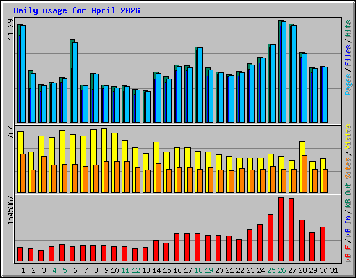 Daily usage for April 2026