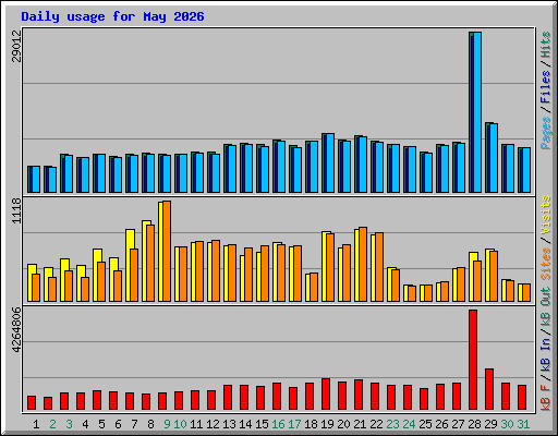 Daily usage for May 2026