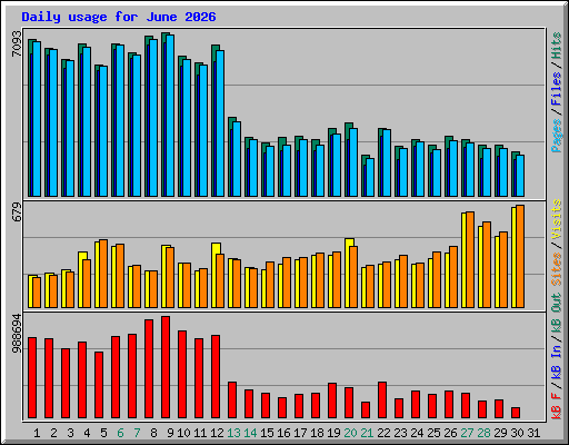 Daily usage for June 2026