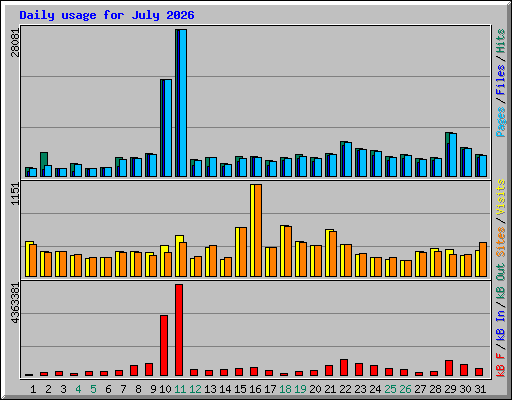 Daily usage for July 2026