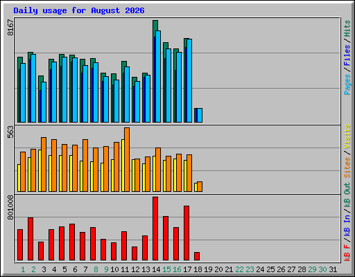 Daily usage for August 2026