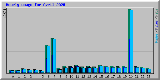 Hourly usage for April 2020