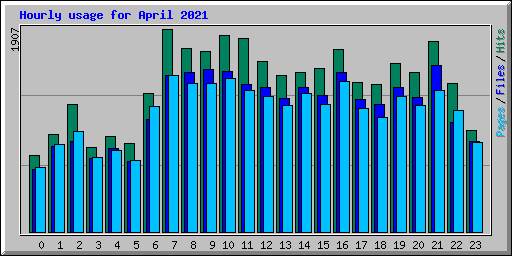 Hourly usage for April 2021
