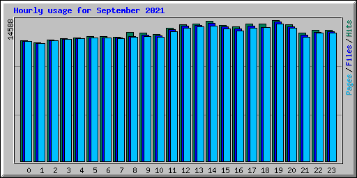 Hourly usage for September 2021