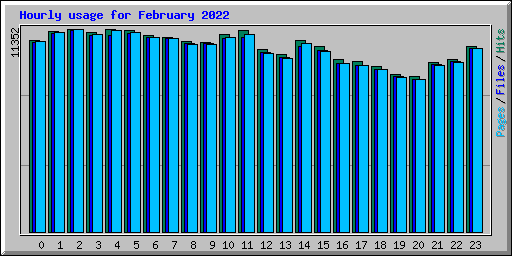 Hourly usage for February 2022