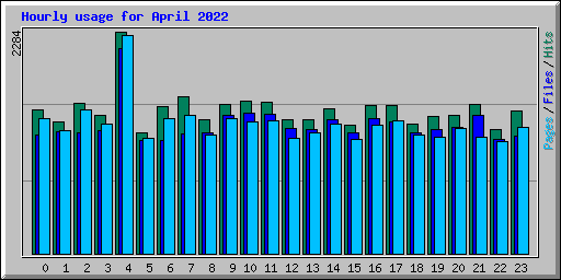 Hourly usage for April 2022