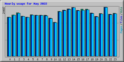 Hourly usage for May 2022