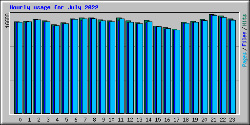 Hourly usage for July 2022