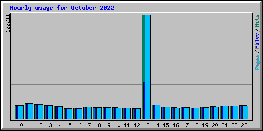 Hourly usage for October 2022