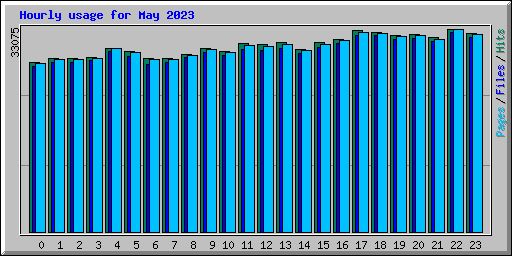 Hourly usage for May 2023