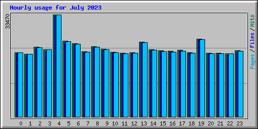 Hourly usage for July 2023