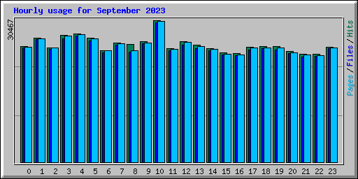 Hourly usage for September 2023