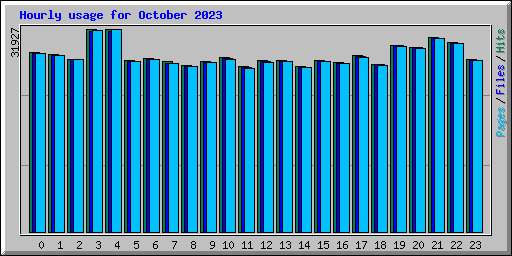 Hourly usage for October 2023