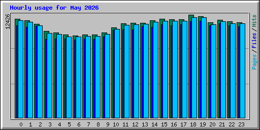 Hourly usage for May 2026