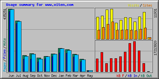 Usage summary for www.viten.com